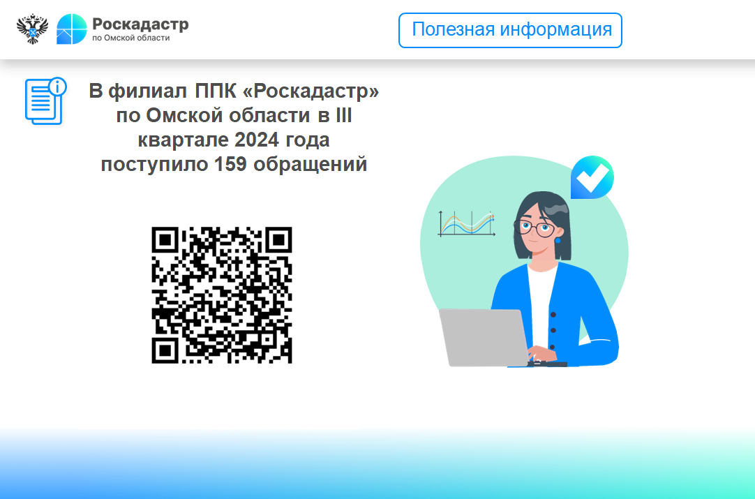 В филиал ППК «Роскадастр» по Омской области в III квартале 2024 года поступило 159 обращений.