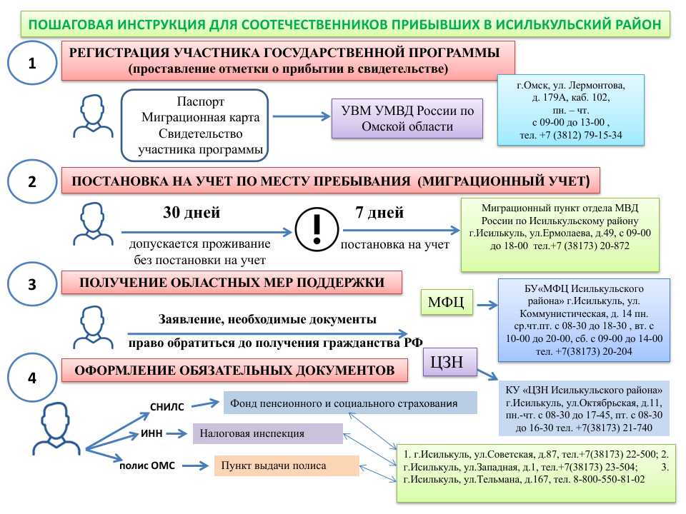 Пошаговая инчтрукция для соотечественников прибывших в Исилькульский район.