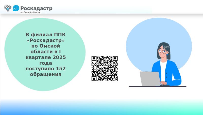 В филиал ППК «Роскадастр» по Омской области в I квартале 2025 года поступило 152 обращения.